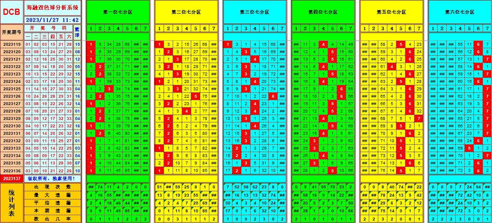双色球第2023137期海融看图说号之双色遗漏分析(资深达人)