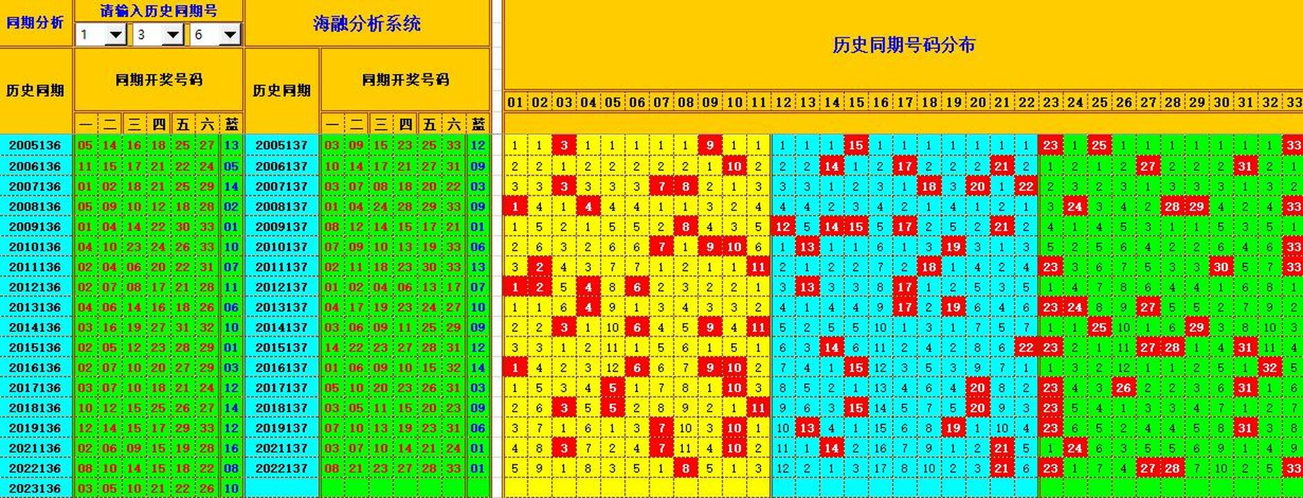 双色球第2023137期海融看图说号之双色遗漏分析(资深达人)