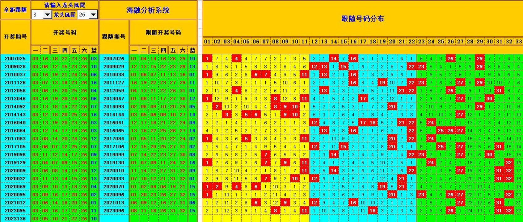 双色球第2023137期海融看图说号之双色遗漏分析(资深达人)