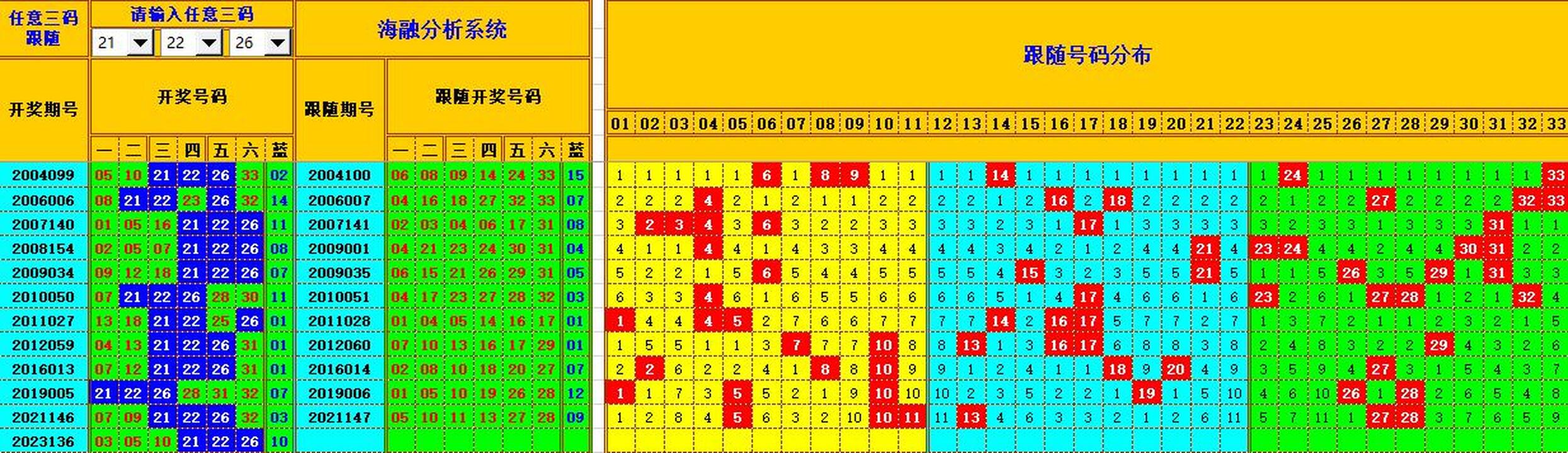双色球第2023137期海融看图说号之双色遗漏分析(资深达人)