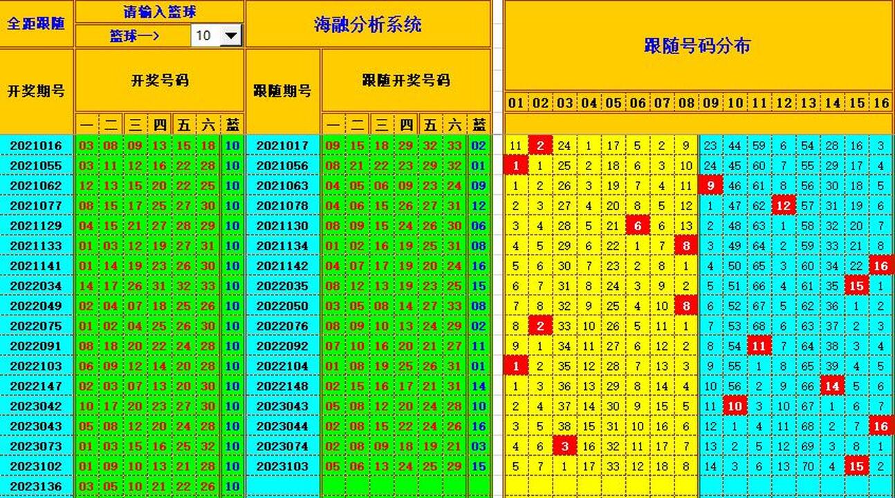 双色球第2023137期海融看图说号之双色遗漏分析(资深达人)