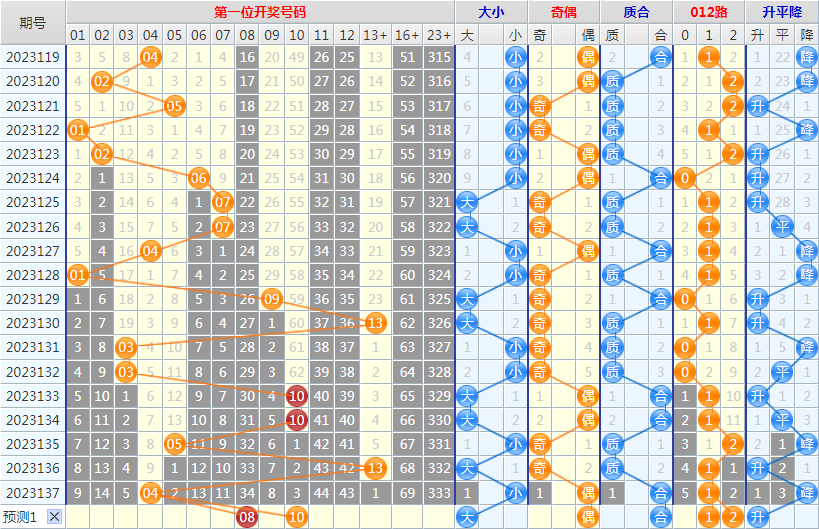 大乐透第23138期4两搏千金龙头凤尾后区分析推荐(4两出品必属精品)