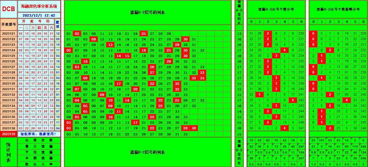 双色球第2023139期海融看图说号之双色遗漏分析(资深达人)