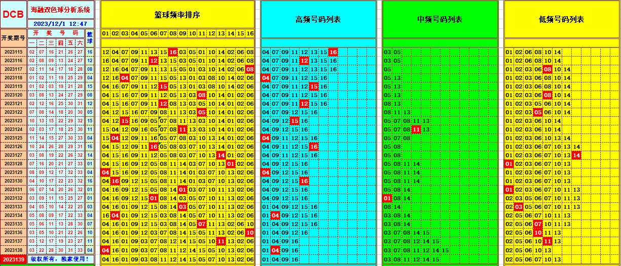 双色球第2023139期海融看图说号之双色遗漏分析(资深达人)