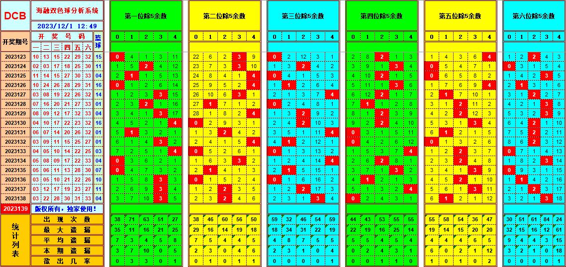 双色球第2023139期海融看图说号之双色遗漏分析(资深达人)