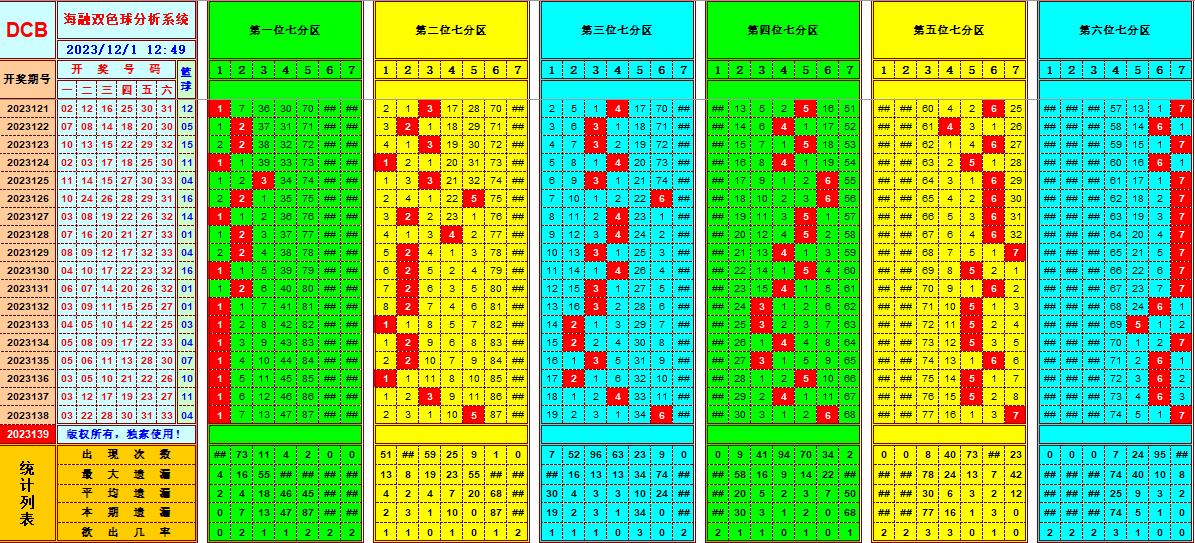 双色球第2023139期海融看图说号之双色遗漏分析(资深达人)