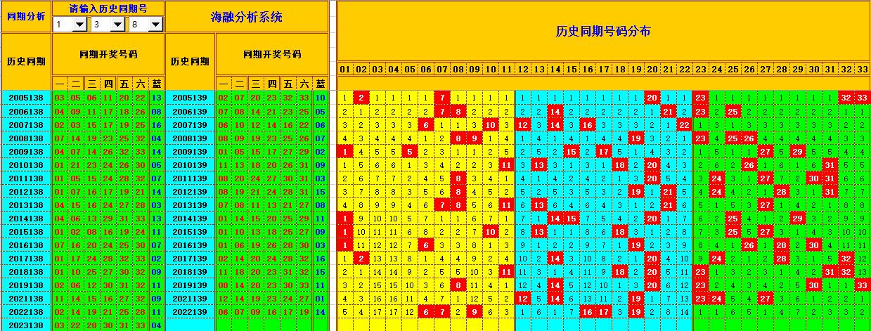 双色球第2023139期海融看图说号之双色遗漏分析(资深达人)