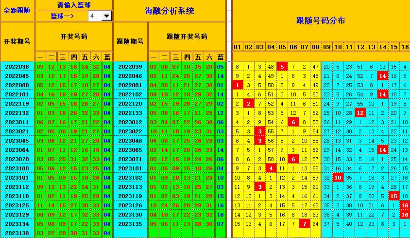 双色球第2023139期海融看图说号之双色遗漏分析(资深达人)