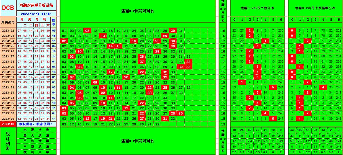 双色球第2023140期海融看图说号之双色遗漏分析(资深达人)