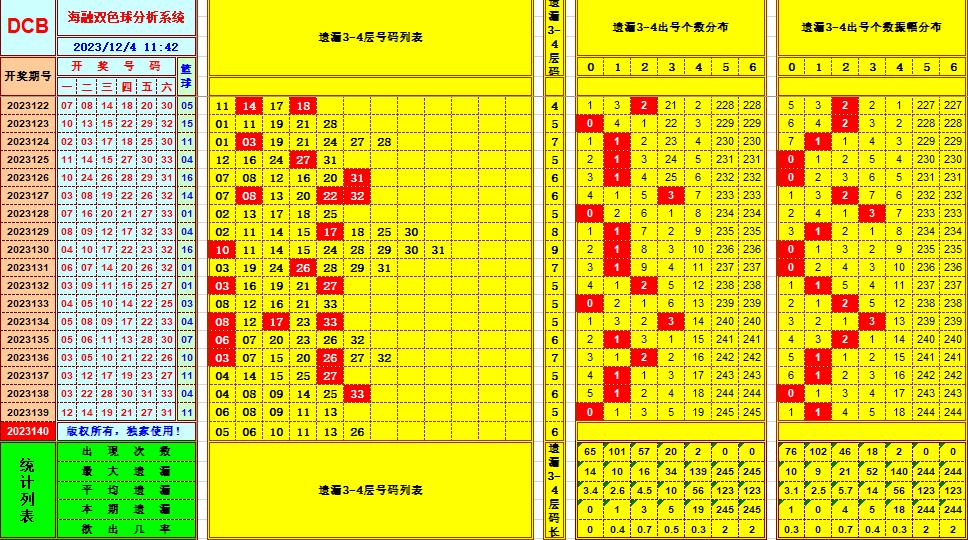 双色球第2023140期海融看图说号之双色遗漏分析(资深达人)