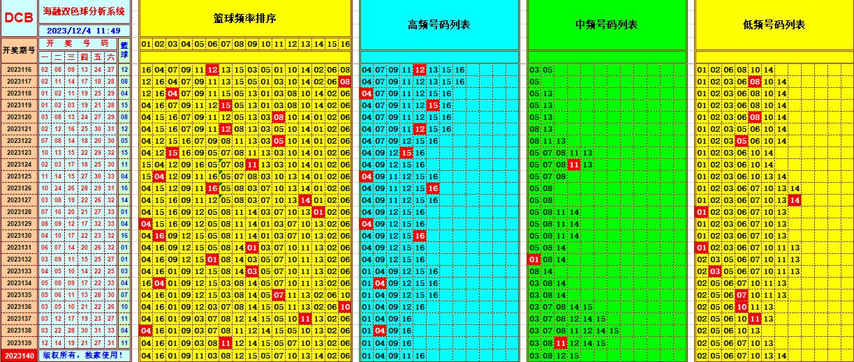 双色球第2023140期海融看图说号之双色遗漏分析(资深达人)