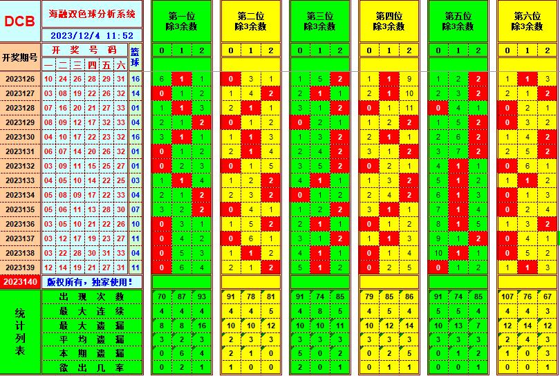 双色球第2023140期海融看图说号之双色遗漏分析(资深达人)