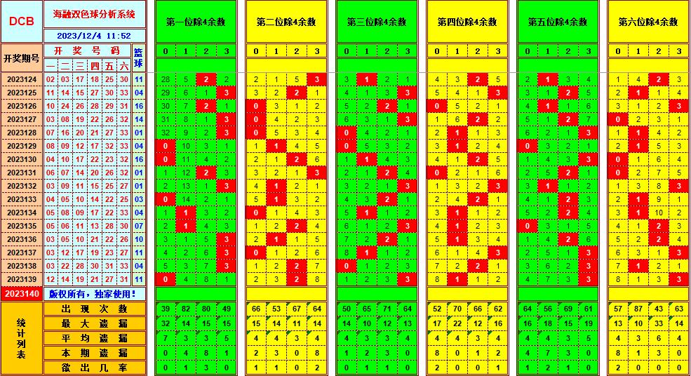 双色球第2023140期海融看图说号之双色遗漏分析(资深达人)