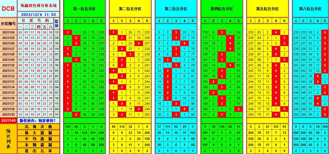 双色球第2023140期海融看图说号之双色遗漏分析(资深达人)