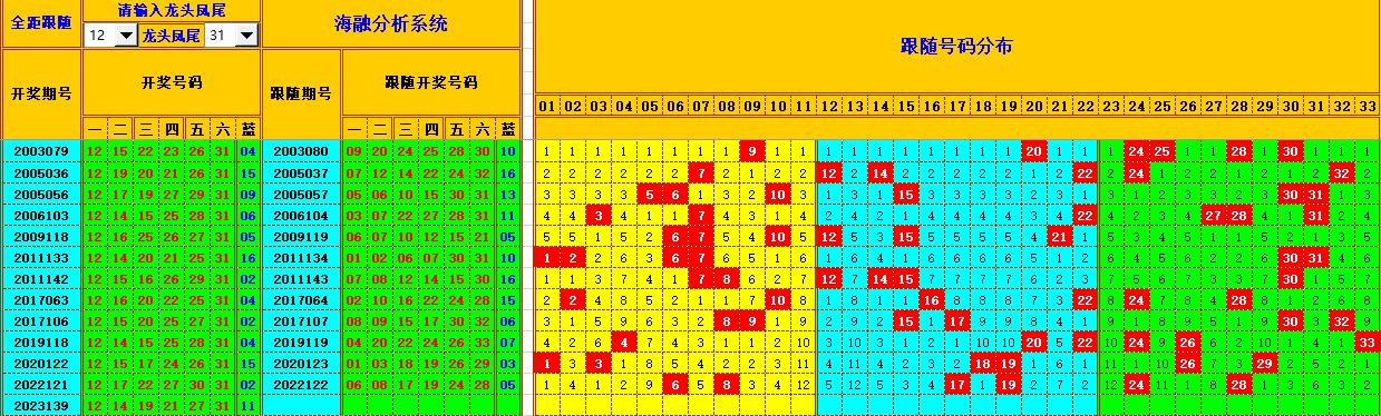双色球第2023140期海融看图说号之双色遗漏分析(资深达人)