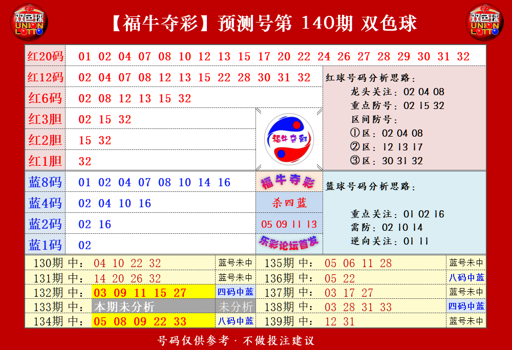 双色球第2023140期福牛夺彩胆码单 注分析推荐