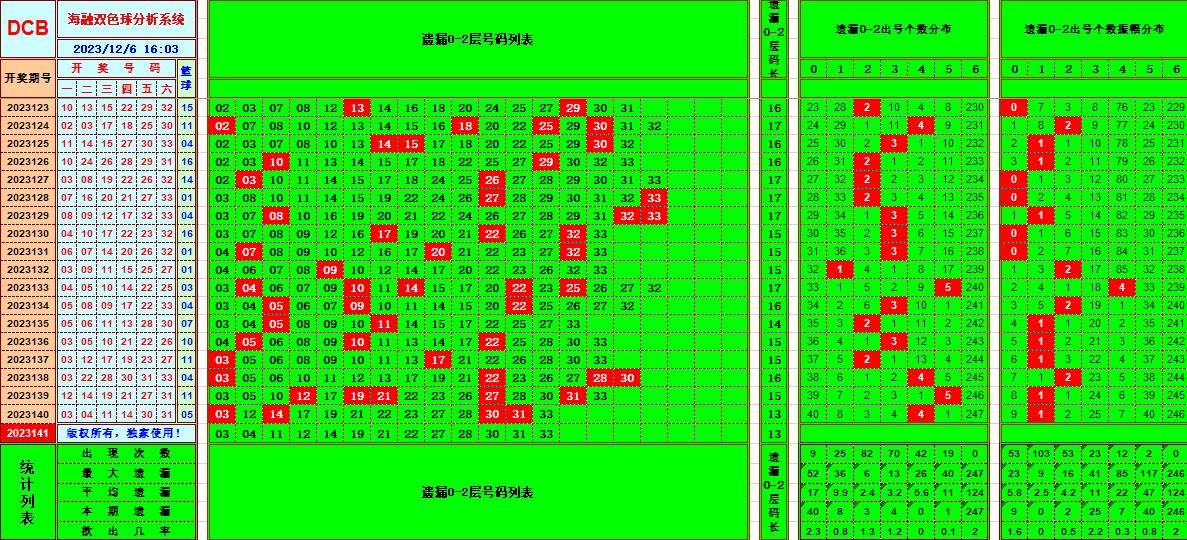 双色球第2023141期海融看图说号之双色遗漏分析(资深达人)