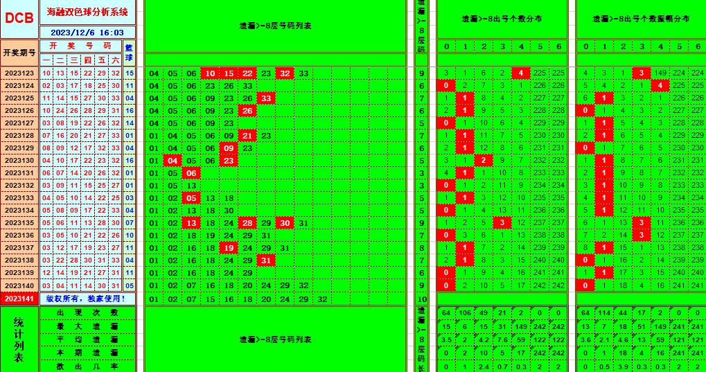 双色球第2023141期海融看图说号之双色遗漏分析(资深达人)