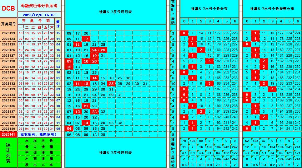 双色球第2023141期海融看图说号之双色遗漏分析(资深达人)