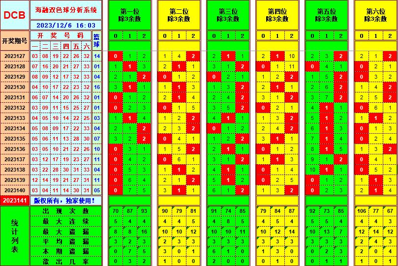 双色球第2023141期海融看图说号之双色遗漏分析(资深达人)