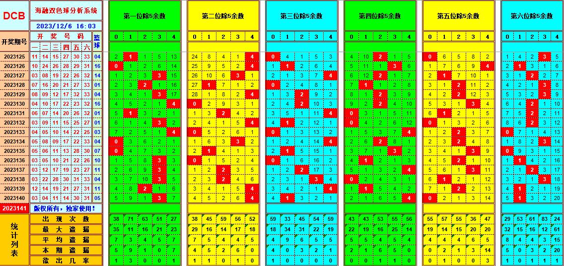 双色球第2023141期海融看图说号之双色遗漏分析(资深达人)