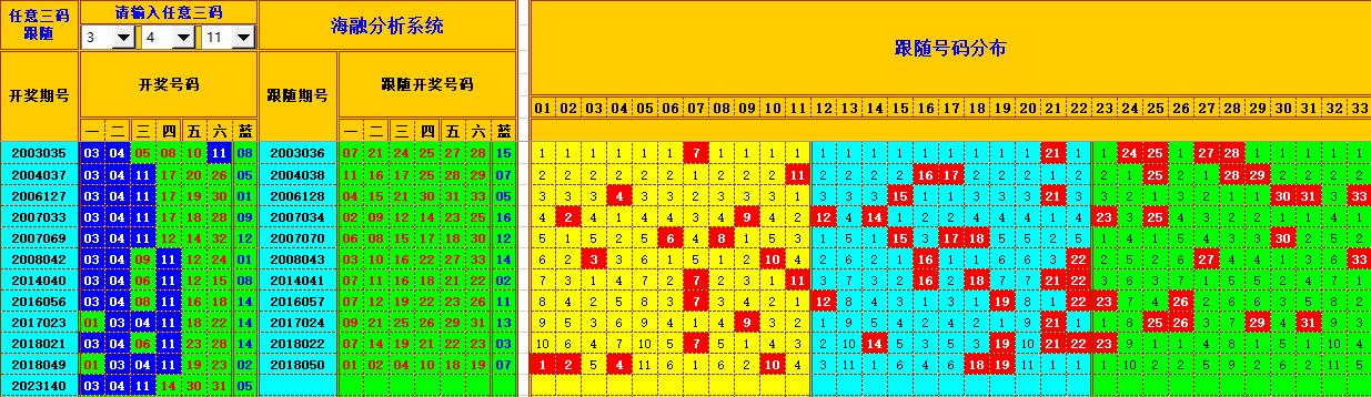 双色球第2023141期海融看图说号之双色遗漏分析(资深达人)