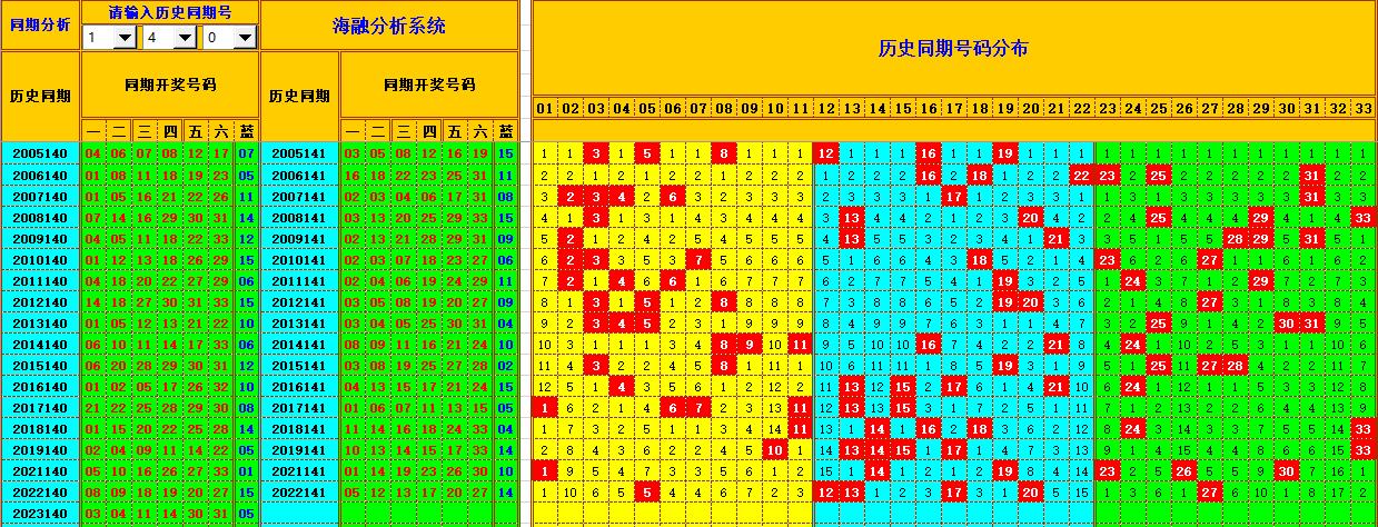 双色球第2023141期海融看图说号之双色遗漏分析(资深达人)