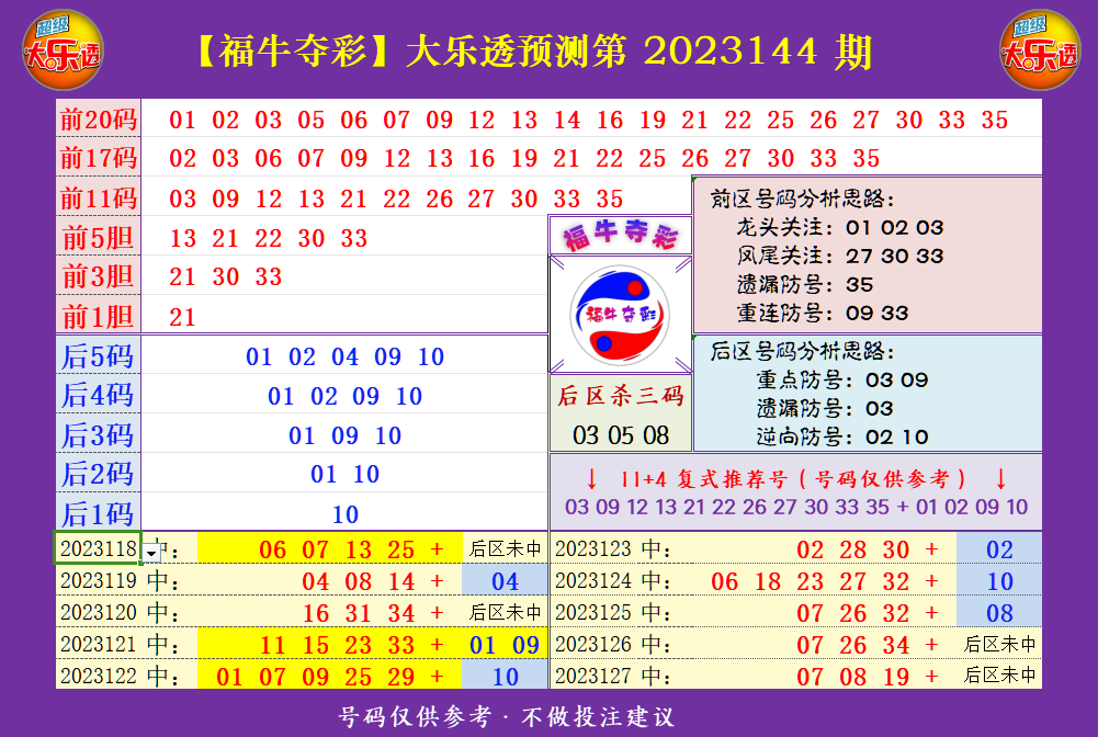 祝贺乐彩网福牛夺彩在大乐透第23144期测中4+2