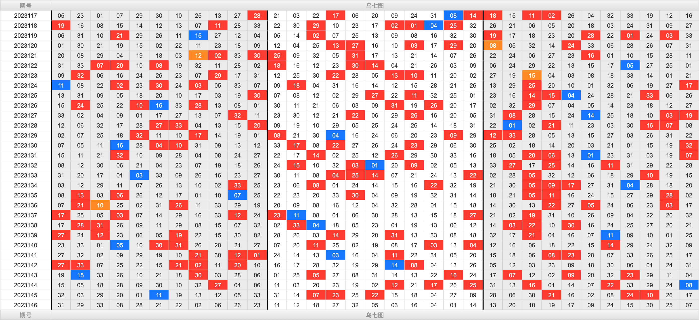 双色球第2023146期大玩家红蓝频率图表分析推荐（内有乾坤）