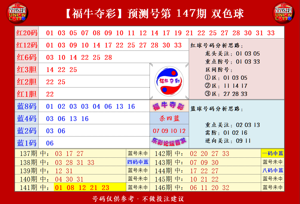 双色球第2023147期福牛夺彩胆码单 注分析推荐