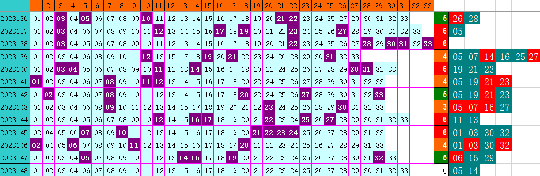 双色球第2023148期4两搏千金综合遗漏分析推荐（4两出品必属精品）