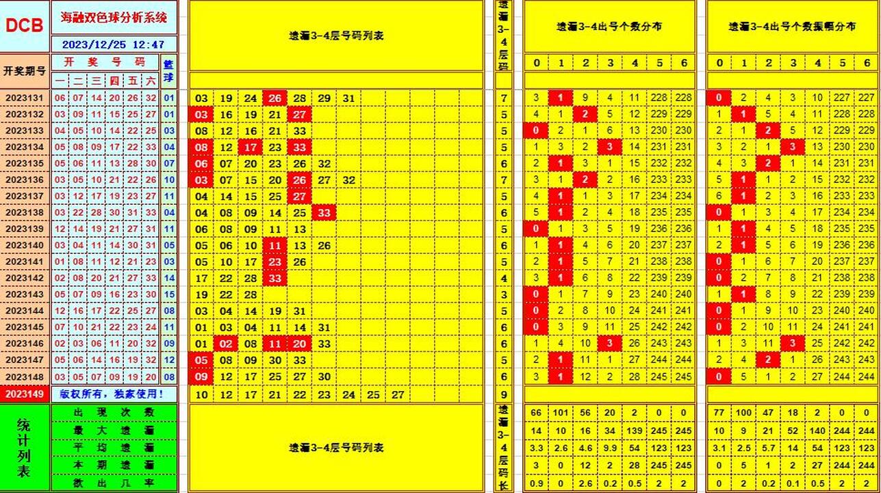 双色球第2023149期海融看图说号之双色遗漏分析(资深达人)