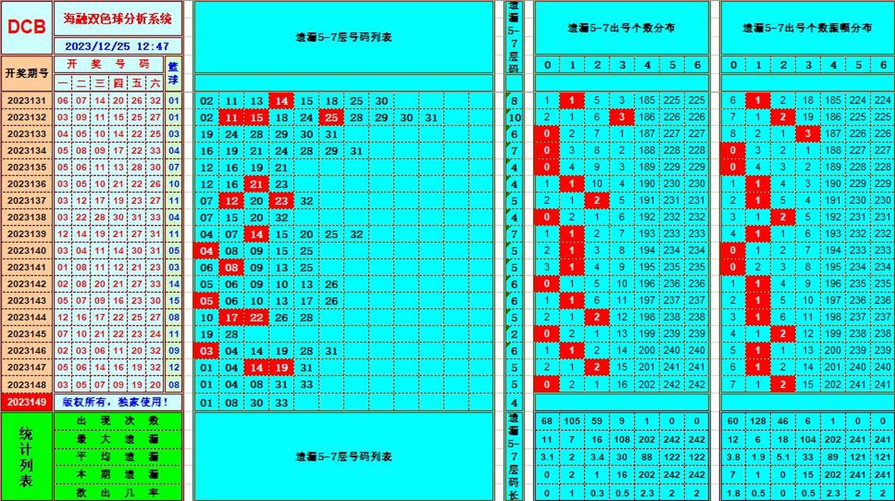 双色球第2023149期海融看图说号之双色遗漏分析(资深达人)