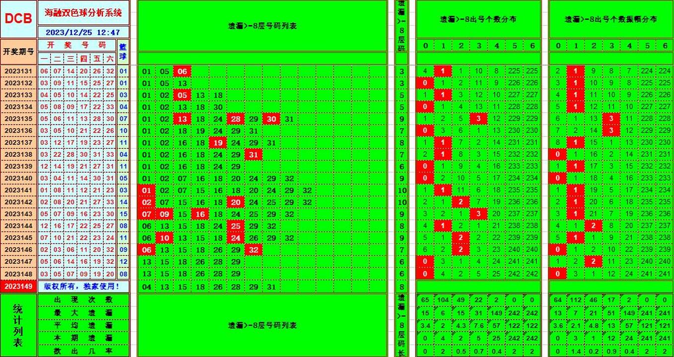 双色球第2023149期海融看图说号之双色遗漏分析(资深达人)