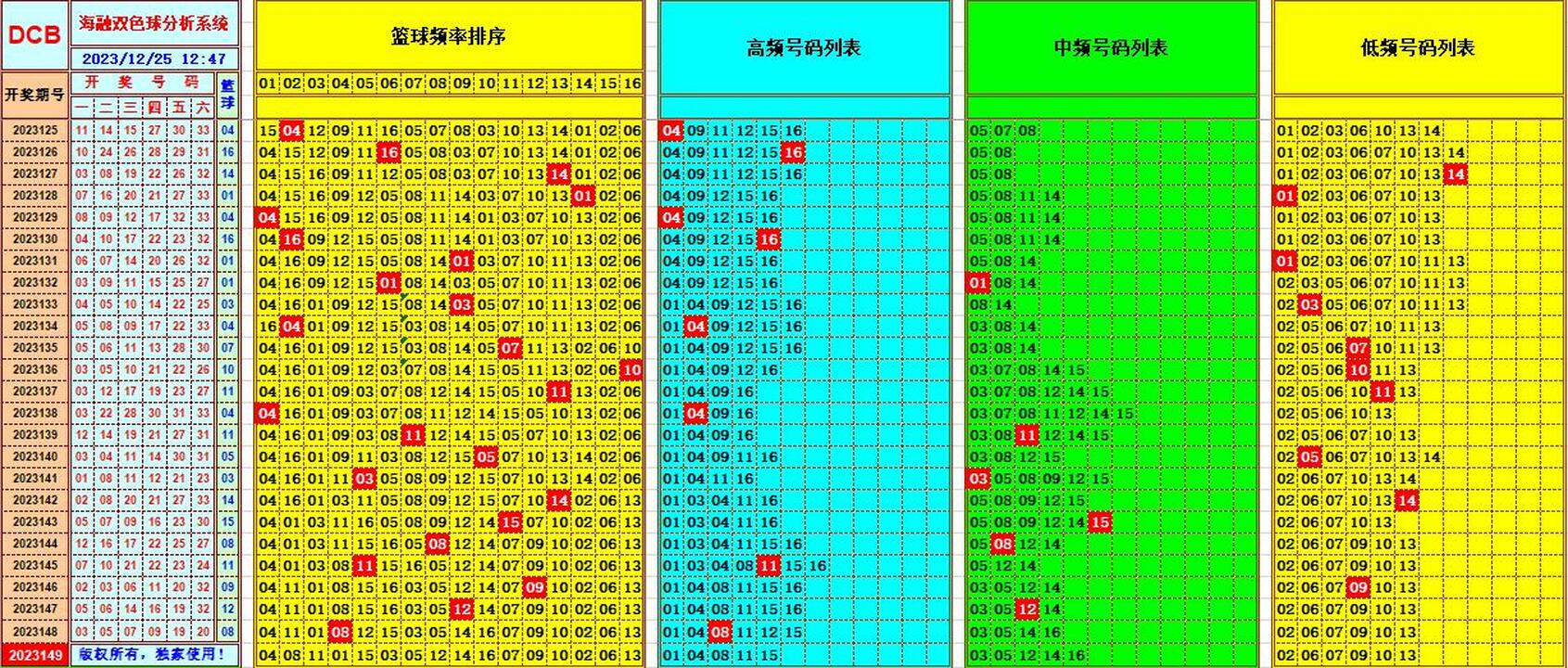双色球第2023149期海融看图说号之双色遗漏分析(资深达人)