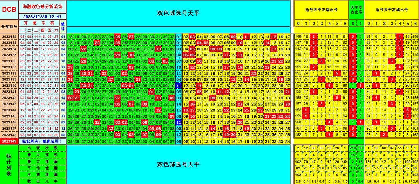 双色球第2023149期海融看图说号之双色遗漏分析(资深达人)