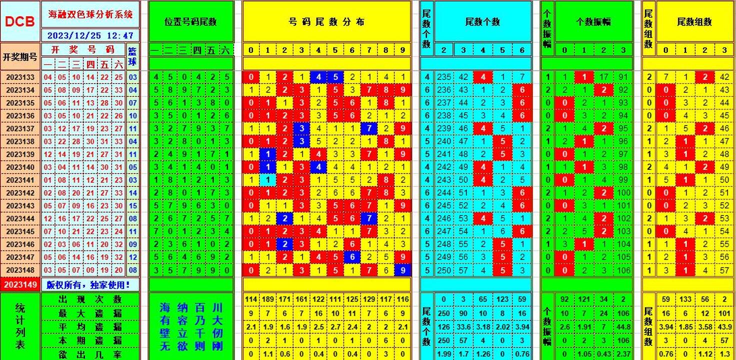 双色球第2023149期海融看图说号之双色遗漏分析(资深达人)
