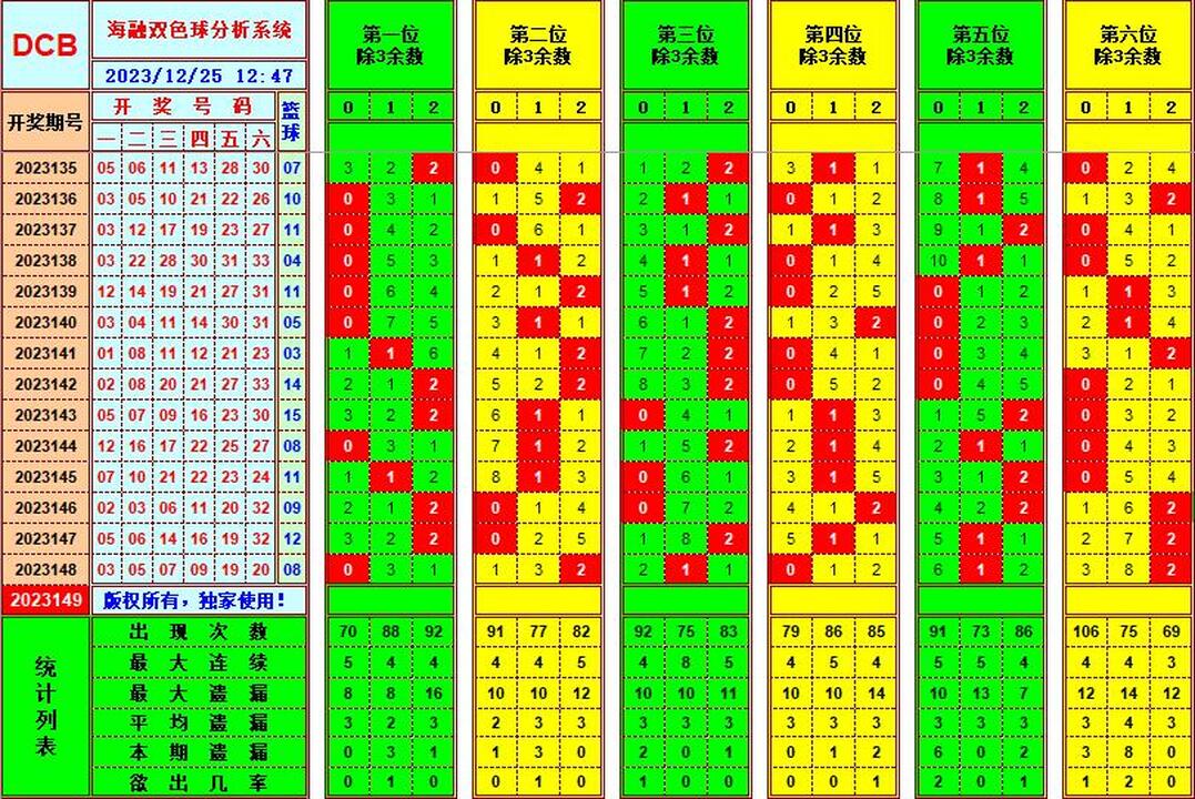 双色球第2023149期海融看图说号之双色遗漏分析(资深达人)