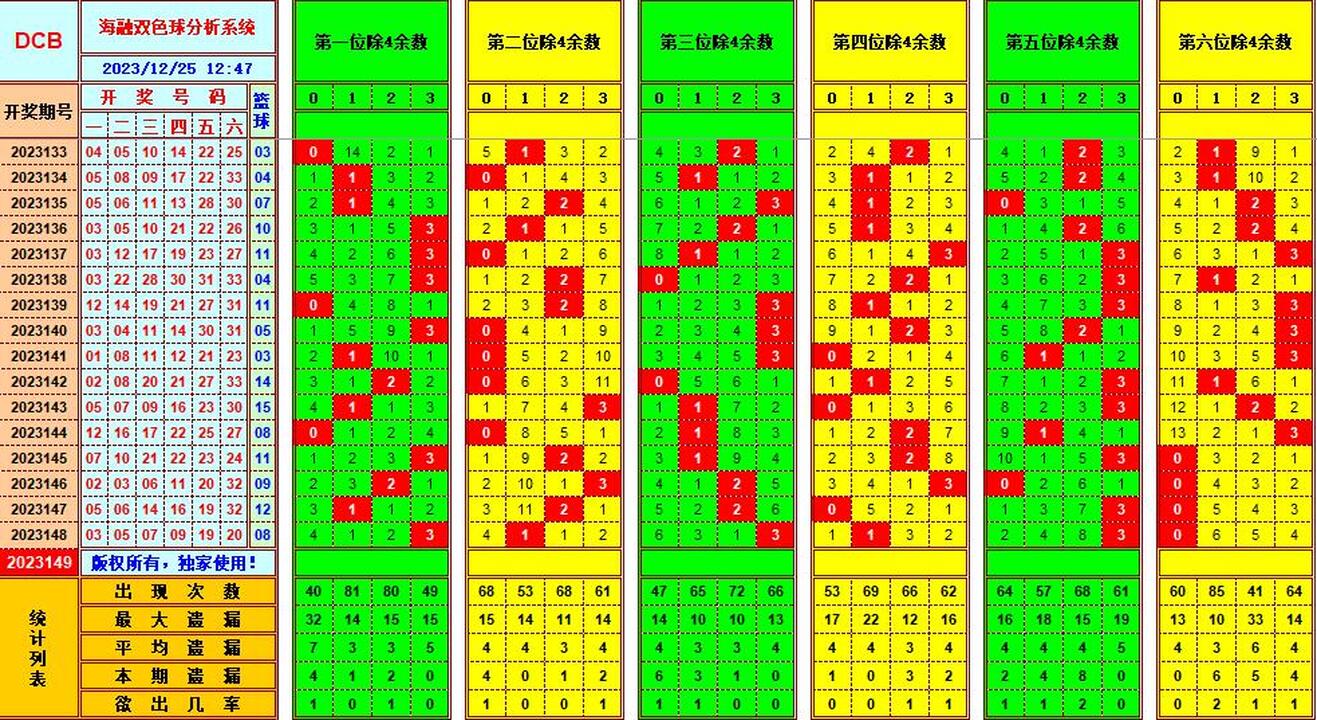 双色球第2023149期海融看图说号之双色遗漏分析(资深达人)