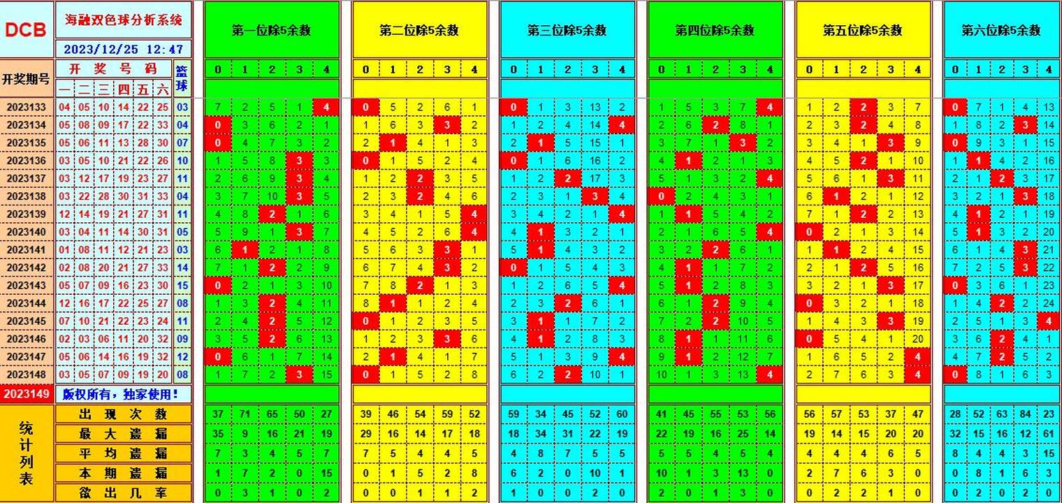 双色球第2023149期海融看图说号之双色遗漏分析(资深达人)