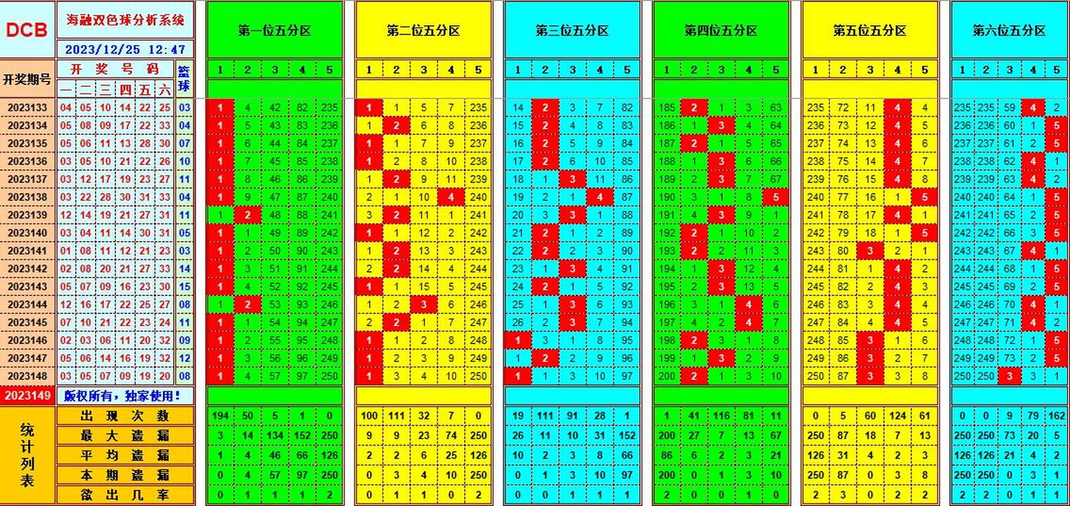 双色球第2023149期海融看图说号之双色遗漏分析(资深达人)