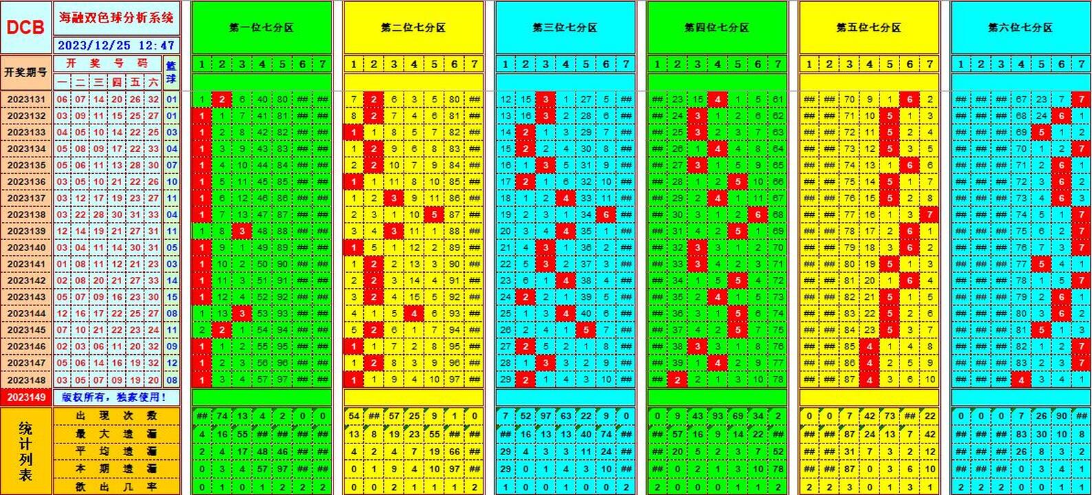 双色球第2023149期海融看图说号之双色遗漏分析(资深达人)