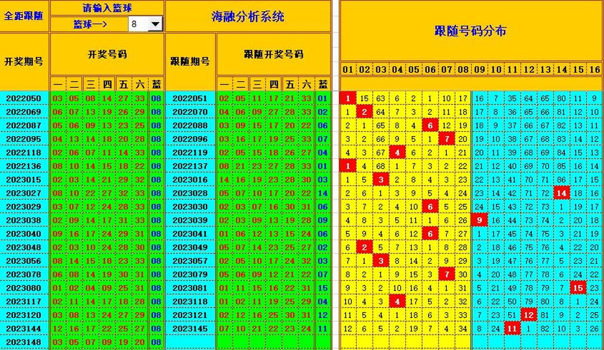 双色球第2023149期海融看图说号之双色遗漏分析(资深达人)