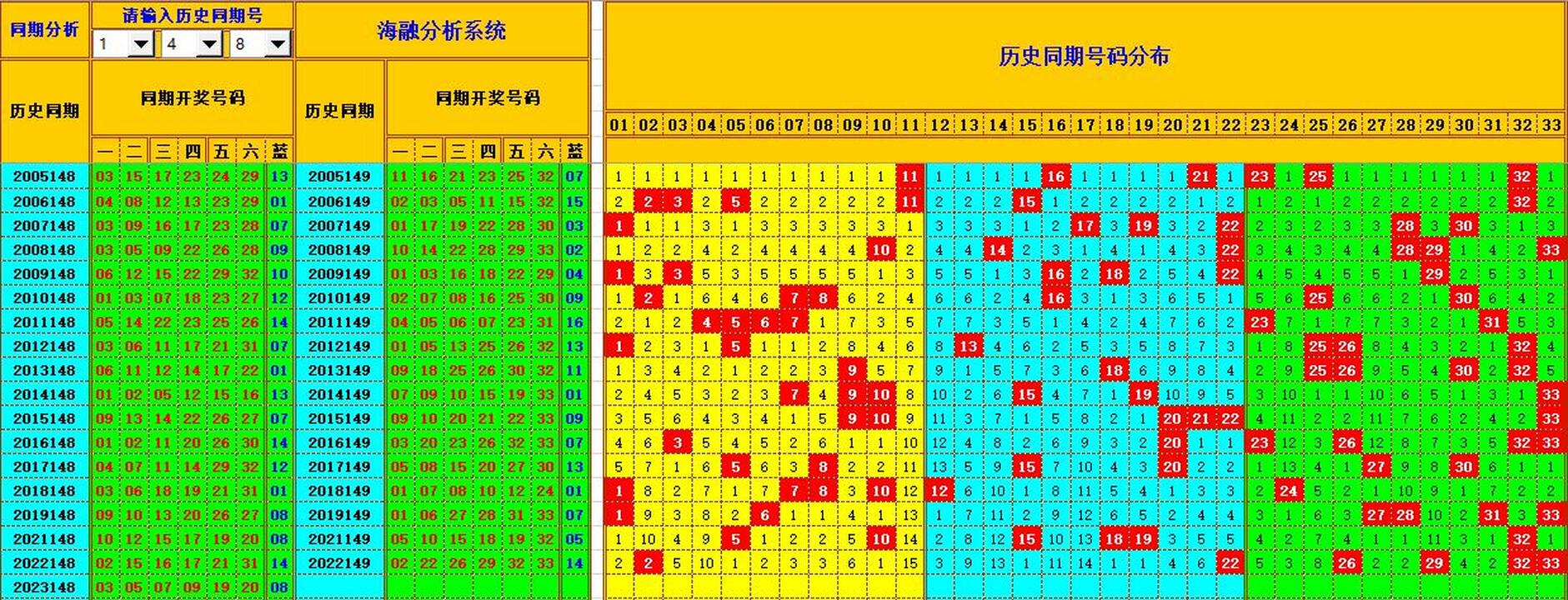 双色球第2023149期海融看图说号之双色遗漏分析(资深达人)