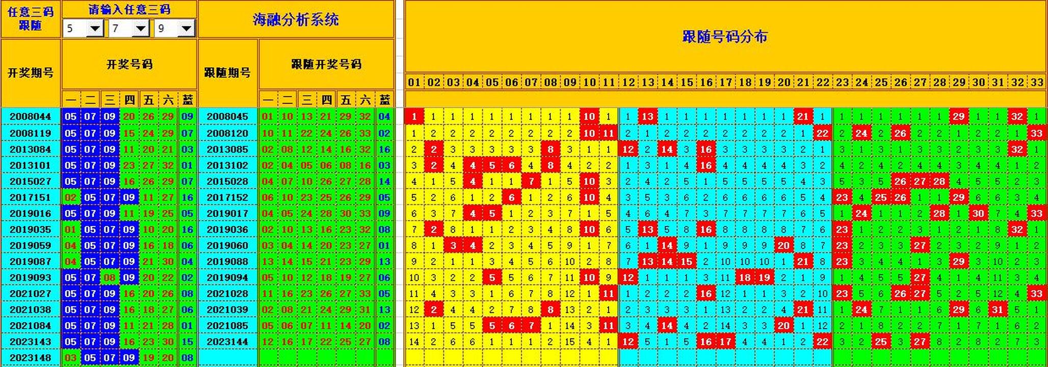 双色球第2023149期海融看图说号之双色遗漏分析(资深达人)