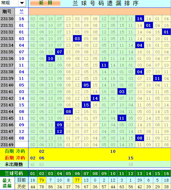 双色球第2023149期4两搏千金遗漏分析推荐（4两出品必属精品）