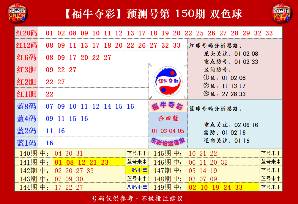 双色球第2023150期福牛夺彩胆码单 注分析推荐