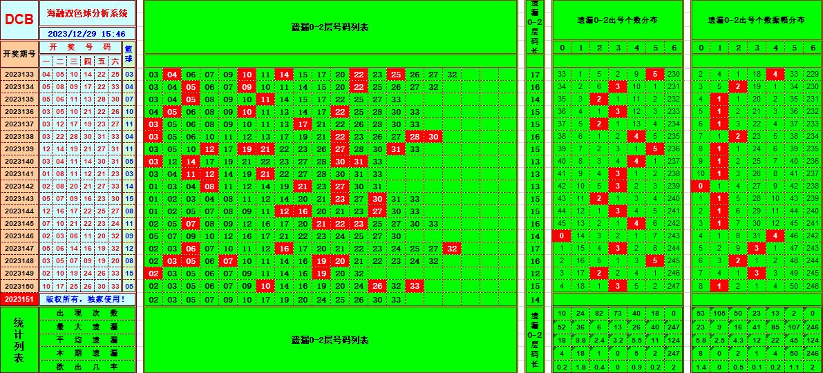 双色球第2023151期海融看图说号之双色遗漏分析(资深达人)