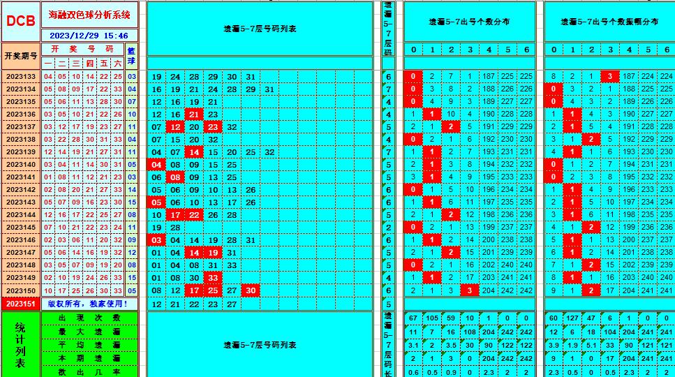 双色球第2023151期海融看图说号之双色遗漏分析(资深达人)