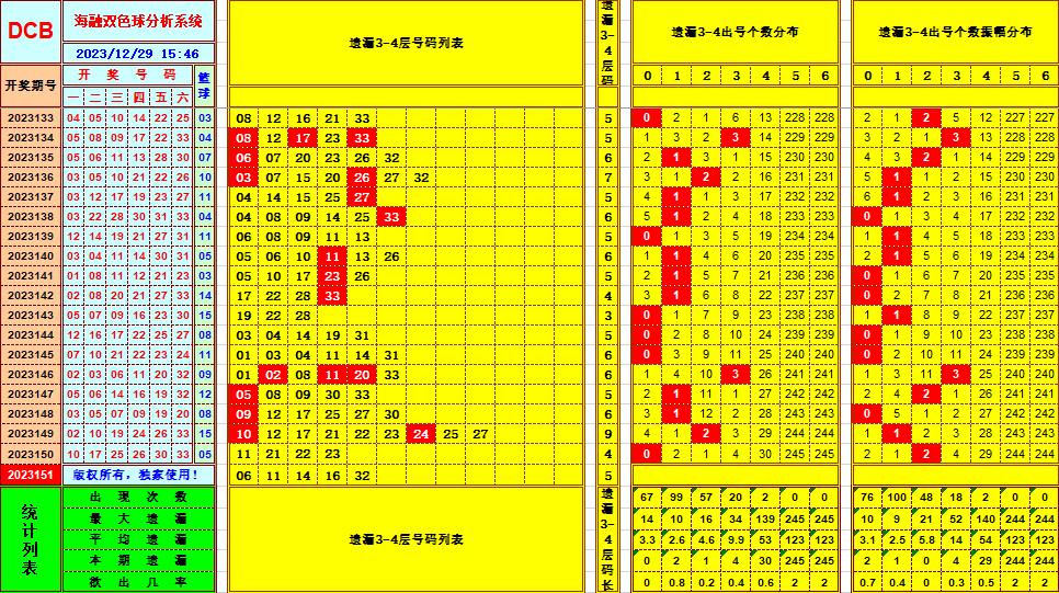 双色球第2023151期海融看图说号之双色遗漏分析(资深达人)